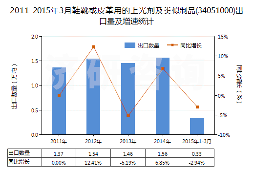 2011-2015年3月鞋靴或皮革用的上光劑及類似制品(34051000)出口量及增速統(tǒng)計